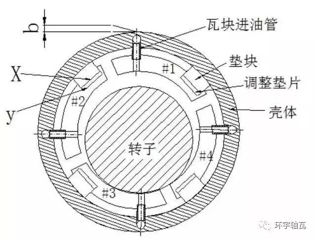 汽轮机轴承的检修   汽轮机轴承的检修主要包括接触度检查,可倾瓦轴承